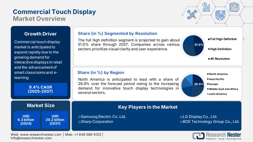 Commercial Touch Display Market Overivew